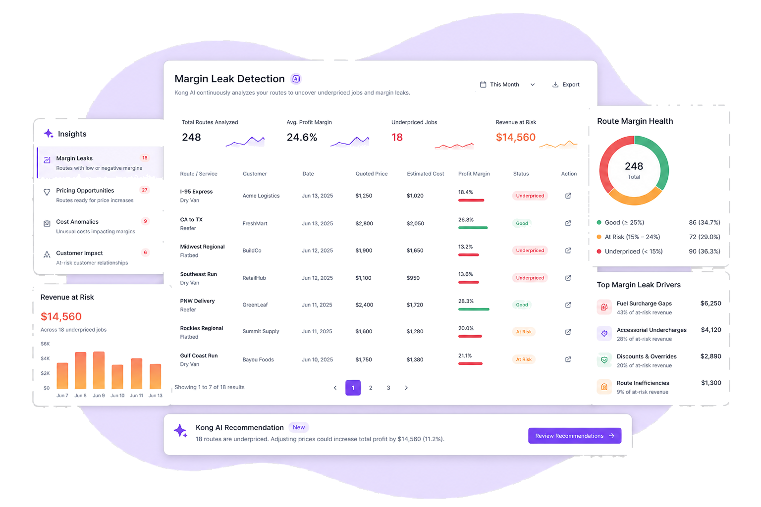 Kong AI margin leak detection dashboard in GorillaDesk