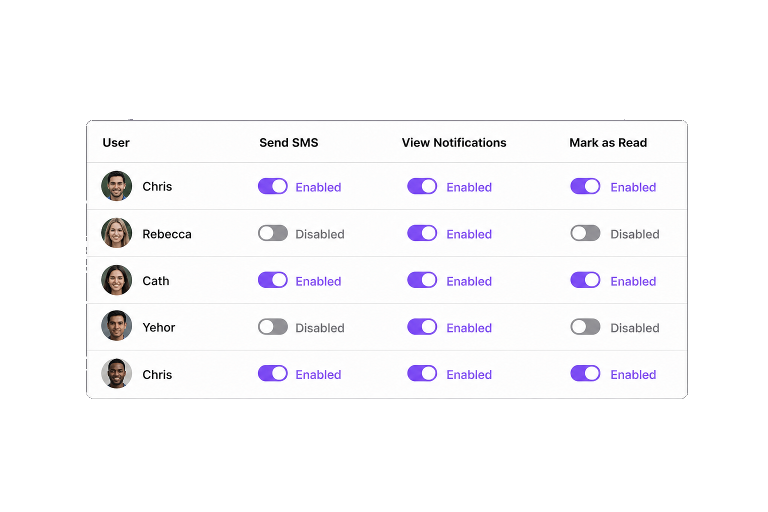 SMS user permissions in GorillaDesk
