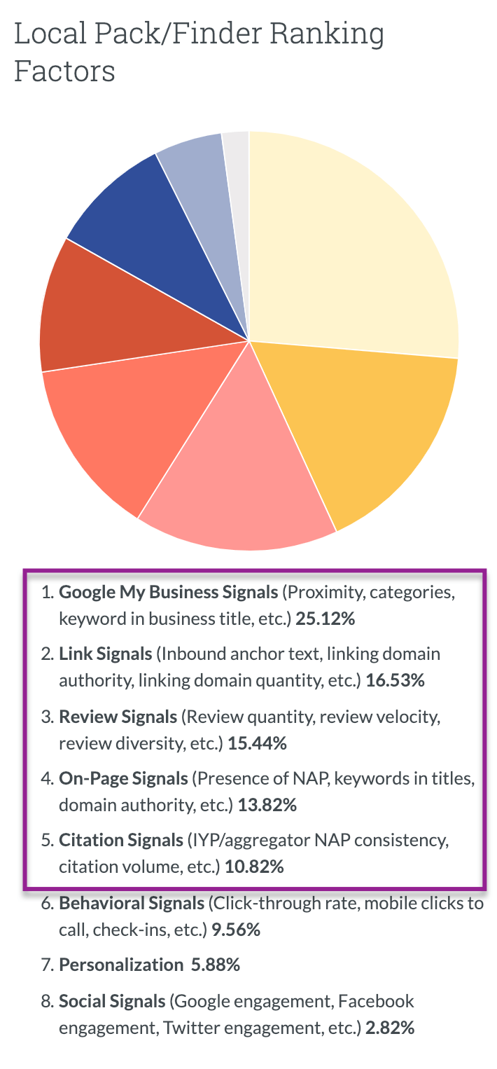 Pest Control Business Citation The Secret To Local Search Rankings In