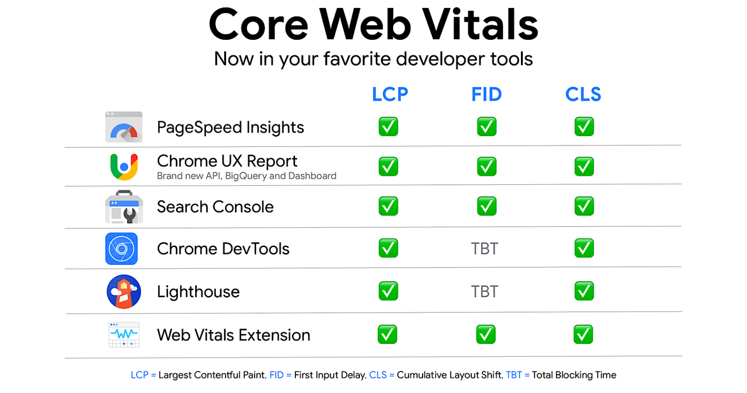 Different Tools to measure Core Web Vitals
