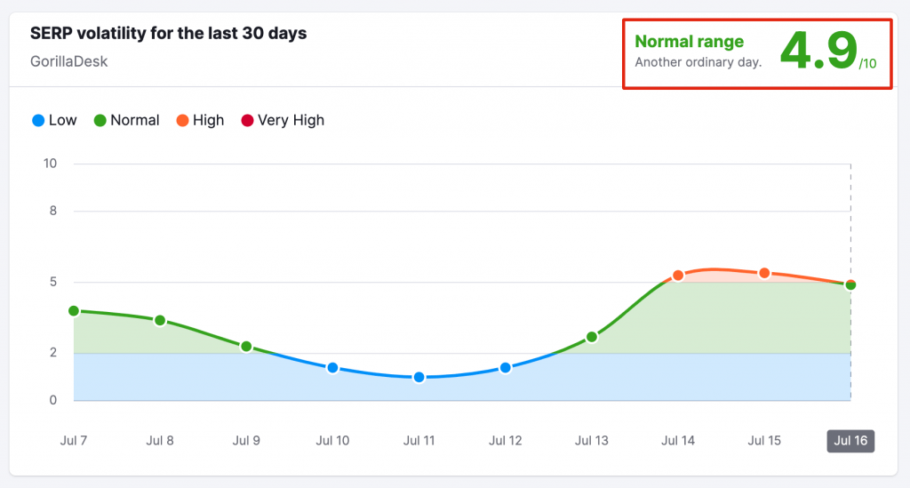 Google Ranking Algorithm - GorillaDesk