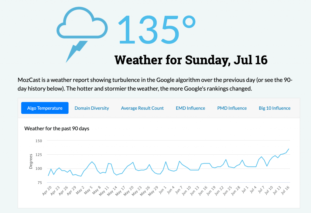 Google Ranking Algorithm - MozCast