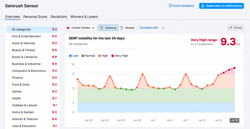 Google Ranking Algorithm - SEMrush Sensor