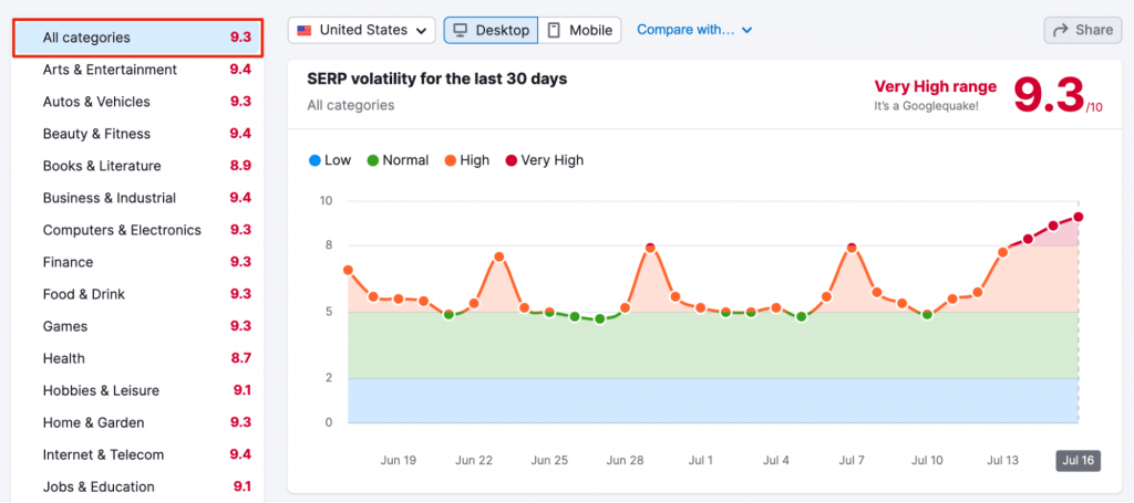 Google Ranking Algorithm - All Categories