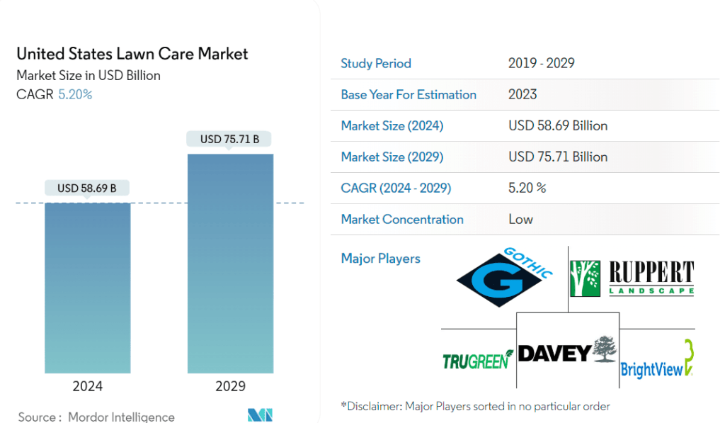 Lawn Care Business Plan: Research your market