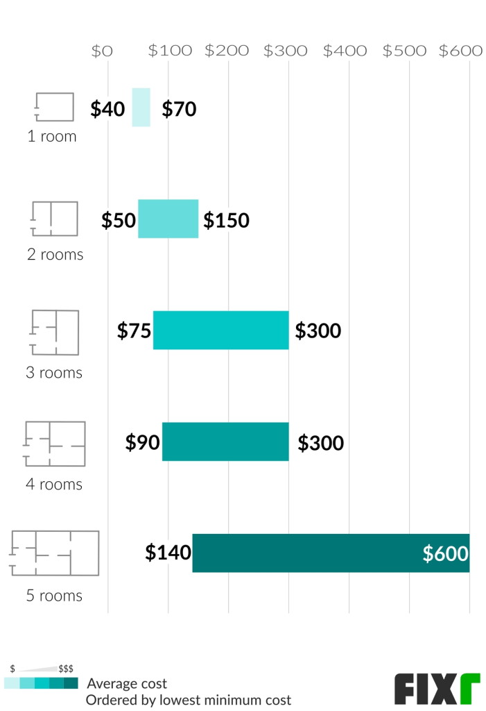 Carpet Cleaning Estimate: Sample cost-per-room carpet cleaning chart 