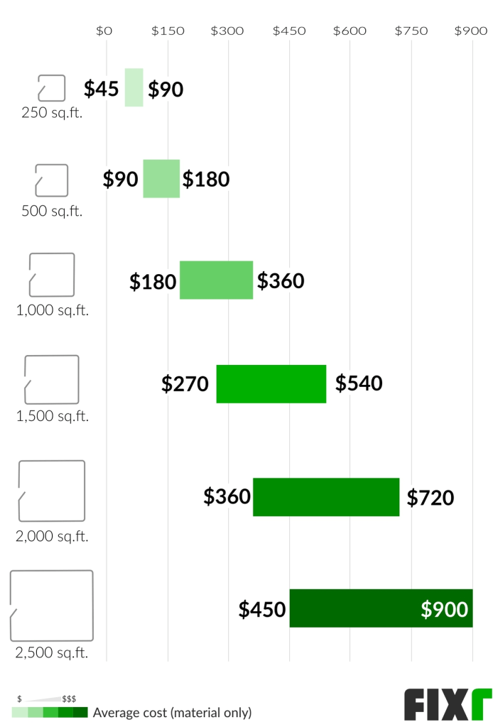 Sample cost-per-square footage carpet cleaning chart 